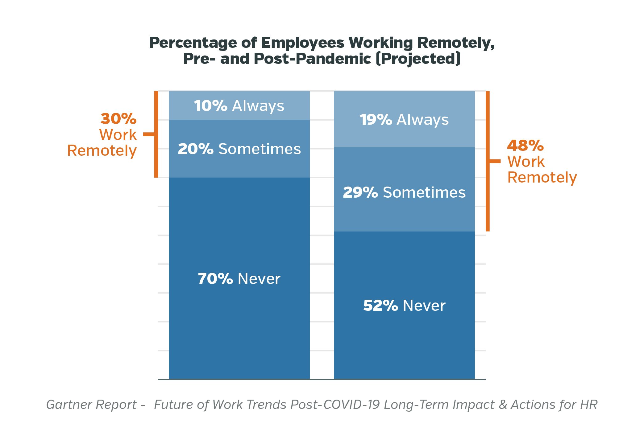 Future of Work blog_Gartner Analysis chart