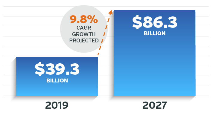 Projected 9.8% CAGR growth