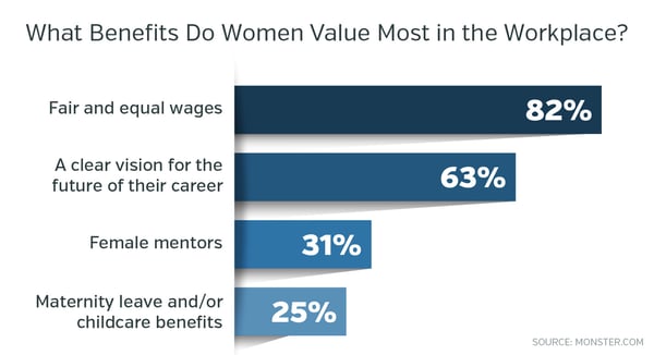 What benefits do women value most in the workplace? Fair and equal wages (82%), a clear vision for the future of their career (63%), female mentors (31%), and maternity leave and/or childcare benefits (25%).