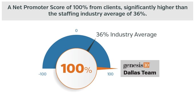 A Net Promoter Score of 100% from clients, significantly higher than the staffing industry average of 36%. 