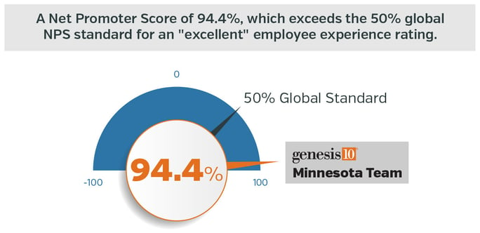 an NPS of 94.4%, nearly double the 50% global NPS standard for an “excellent” employee rating.