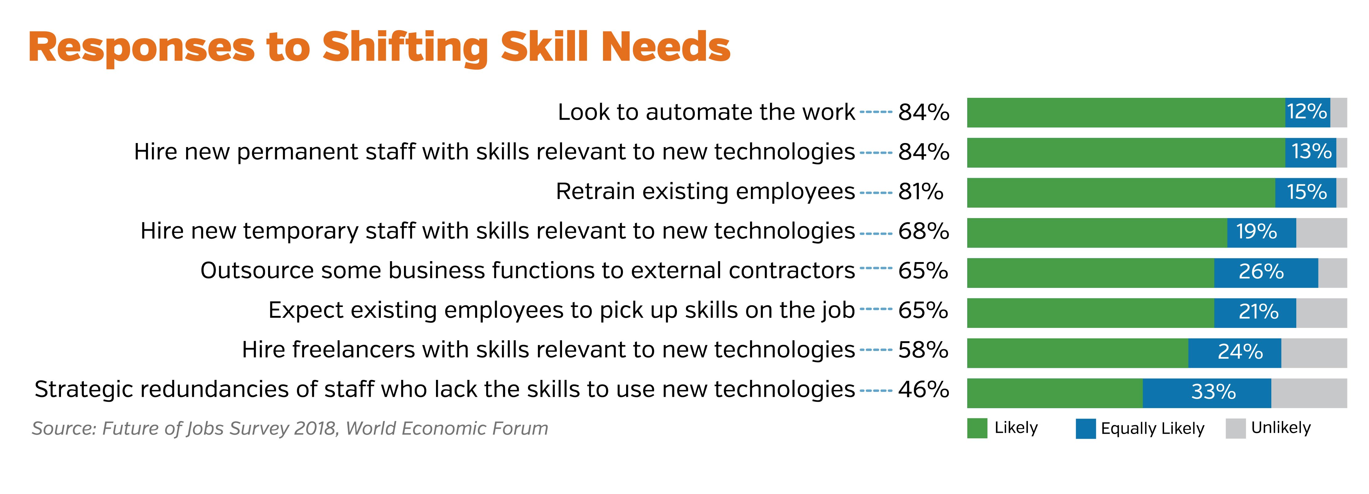 Responses to shifting skills needs (002)-02