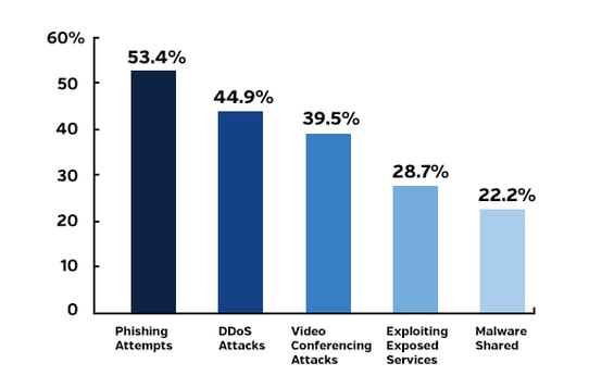 A recent study published by Acronis highlights the variety of cyberattacks