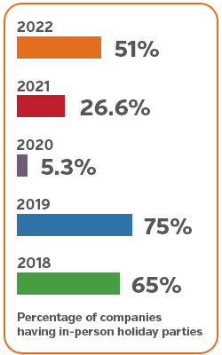 Percentage of companies having in-person holiday parties